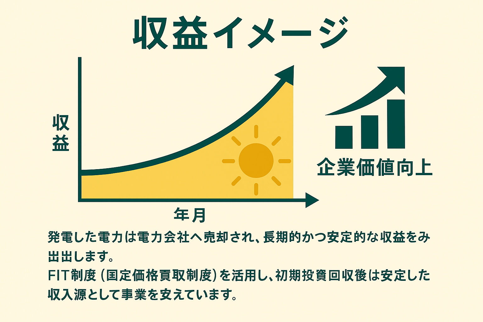 収益イメージグラフ