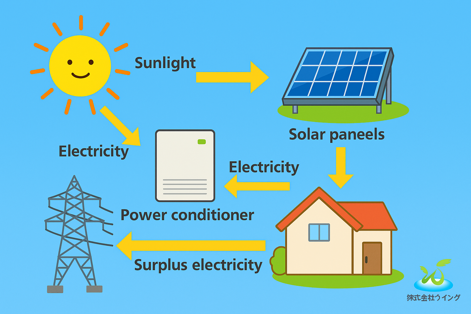 太陽光発電の仕組み